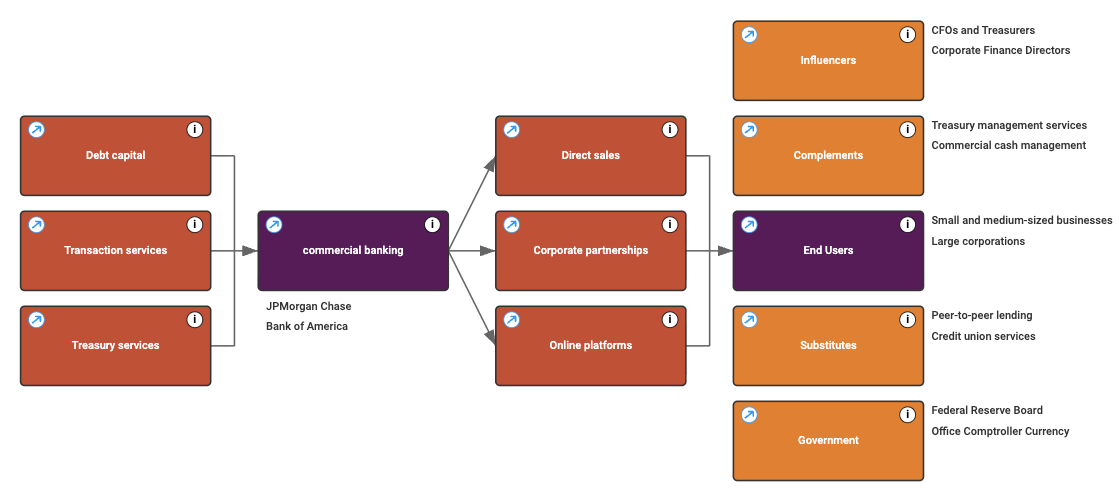 Industry Value Chain
